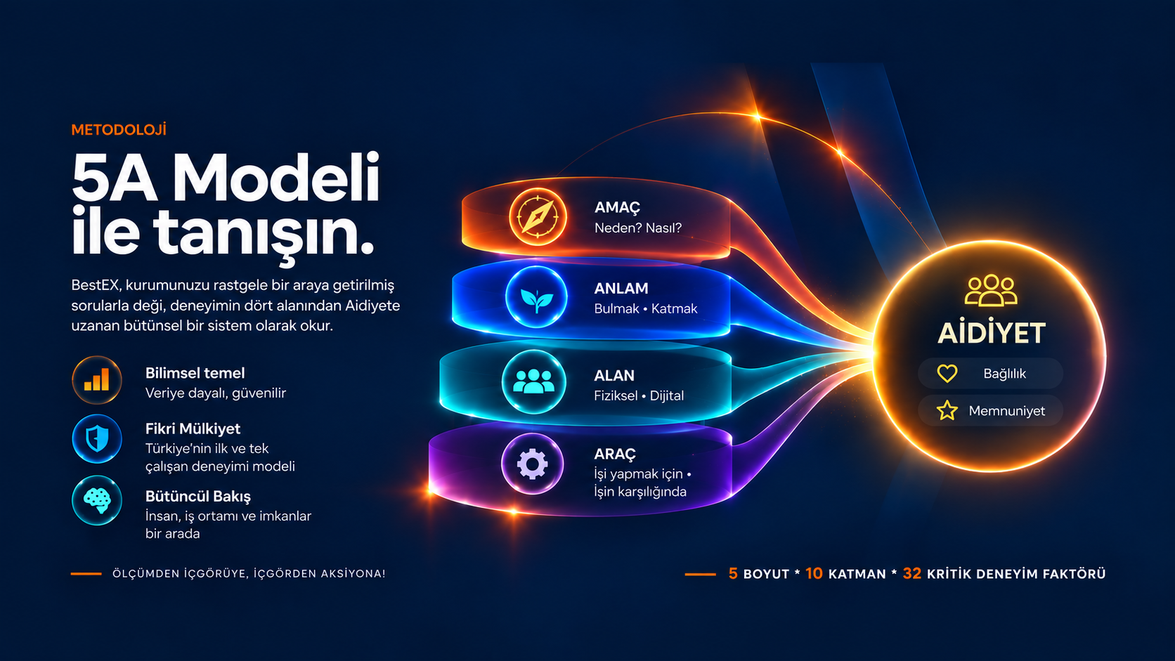 BestEX 5A Modeli — Amaç, Anlam, Alan ve Araç deneyim alanlarının Aidiyet sonucuna bağlanması